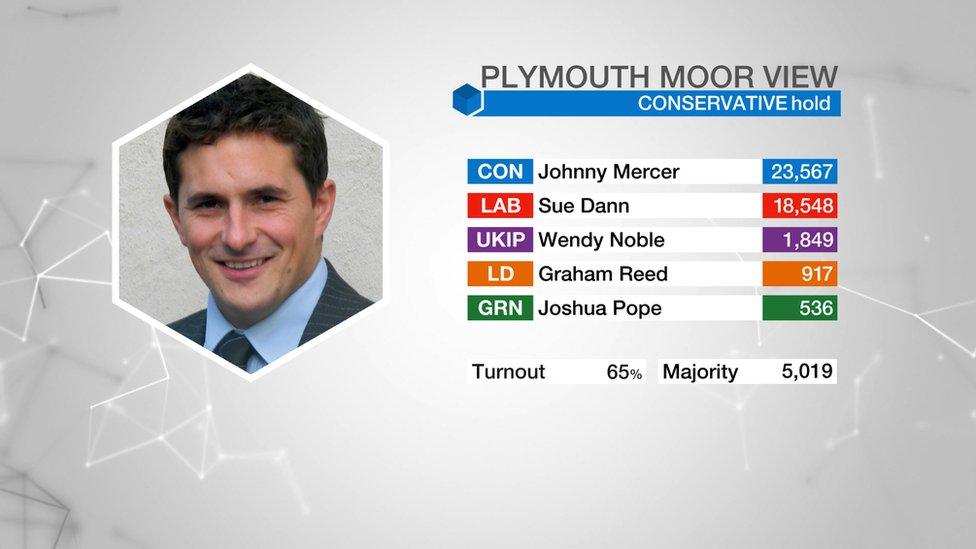 Plymouth Moor View result