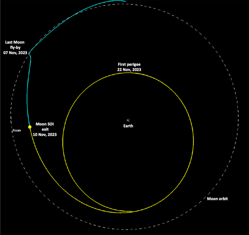 An Isro graphic showing the propulsion module as it journeyed back to the Earth's orbit