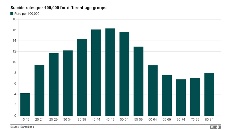 Suicide rate by age