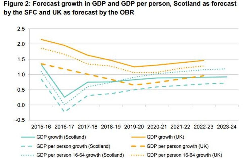 growth rates