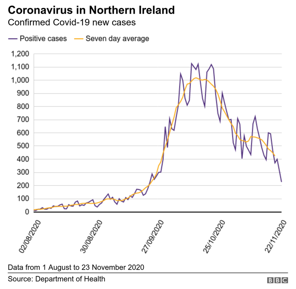 Coronavirus statistics in Northern Ireland from August to November