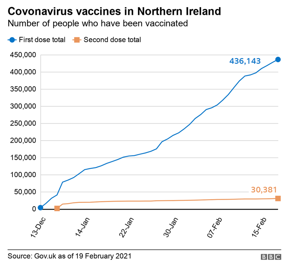 Latest vaccination stats in Northern Ireland on 19/02