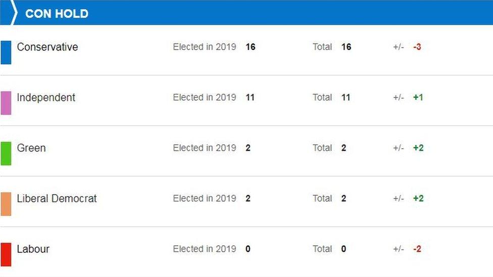 Election results