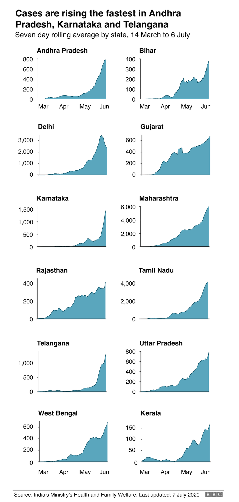 Chart showing where India's caseload is rising.