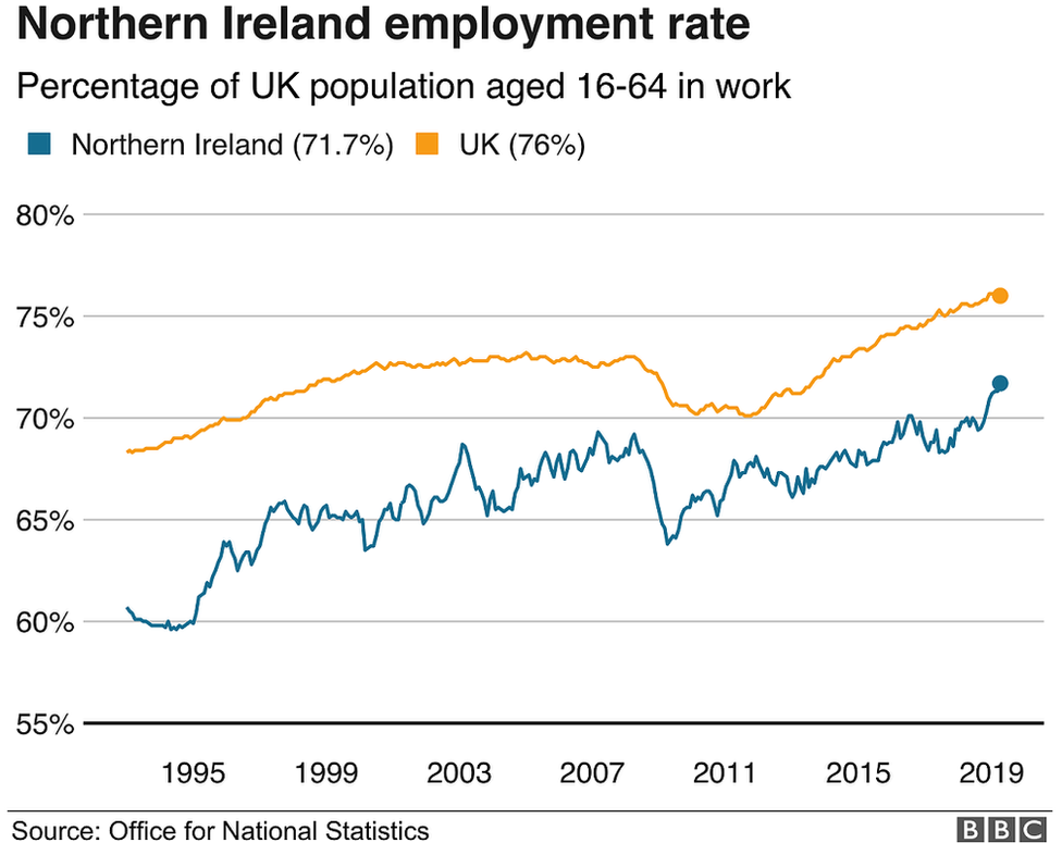 Northern Ireland employment rate chart