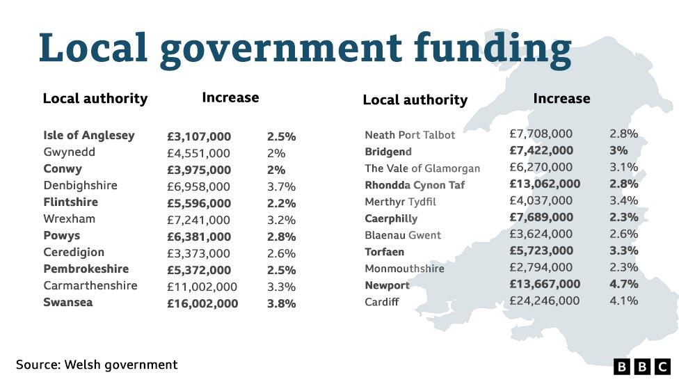 Graphic showing different amounts to different authorities