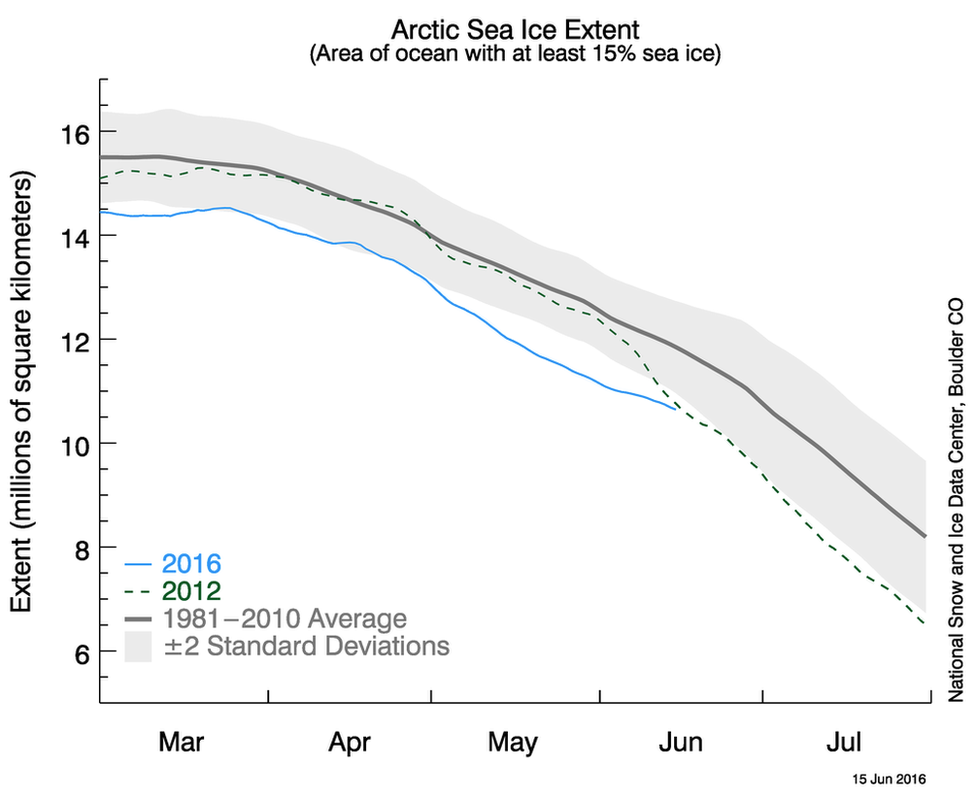 Sea ice trend