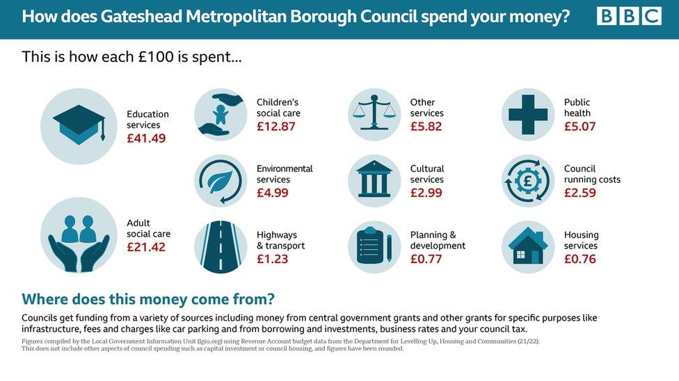 Gateshead Metropolitan Borough Council