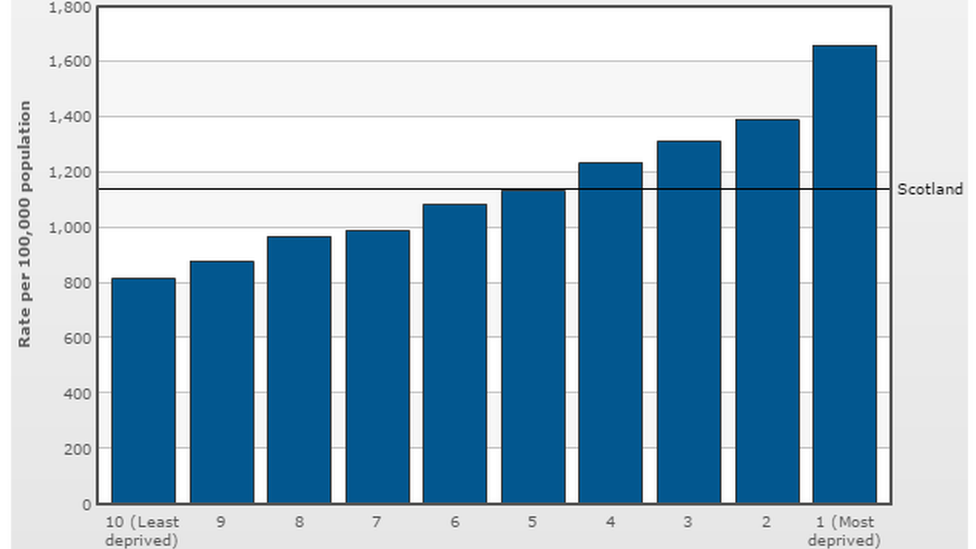 Death rate bar chart