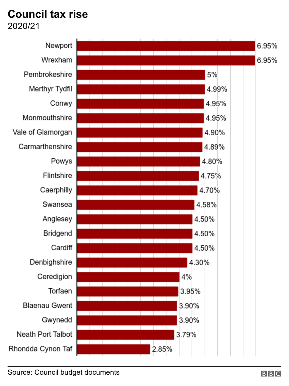 Table of council tax increases in Wales for 2020/21