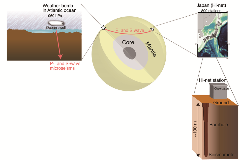 diagram of the waves and detection