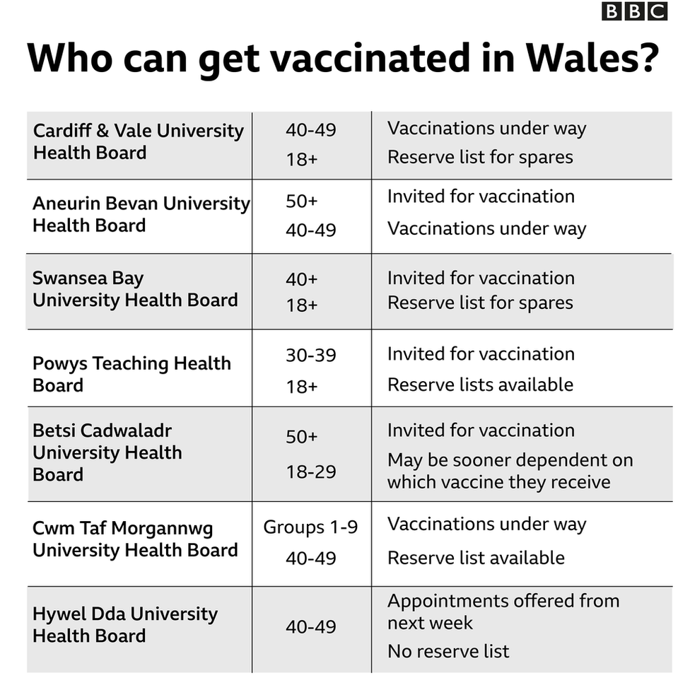 Graphic showing who can get vaccines in each of the health boards