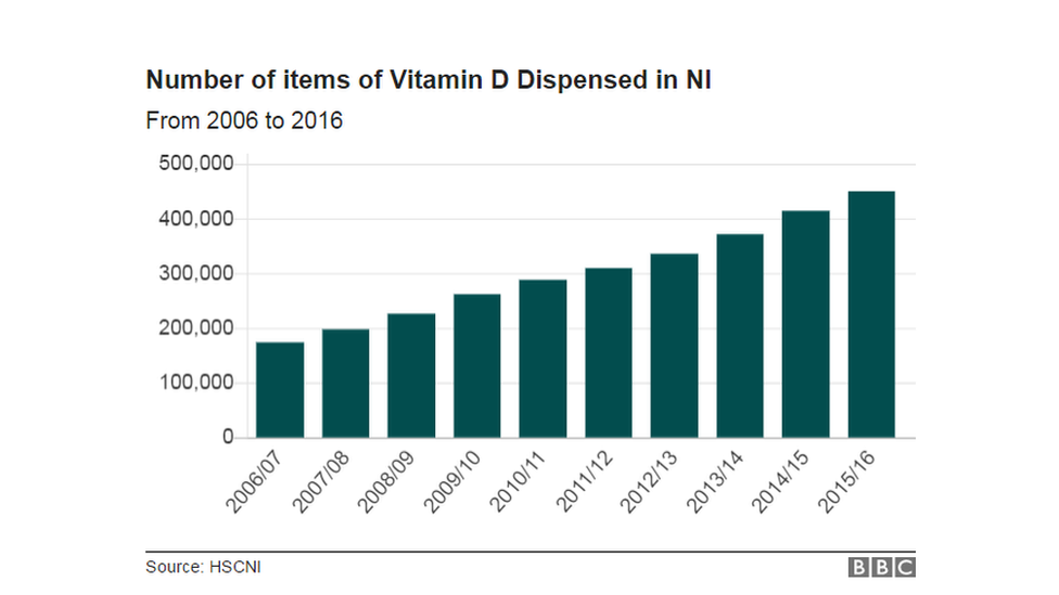 Figures obtained by the BBC from the HSCNI show a year on year rise in the number of prescriptions for Vitamin D