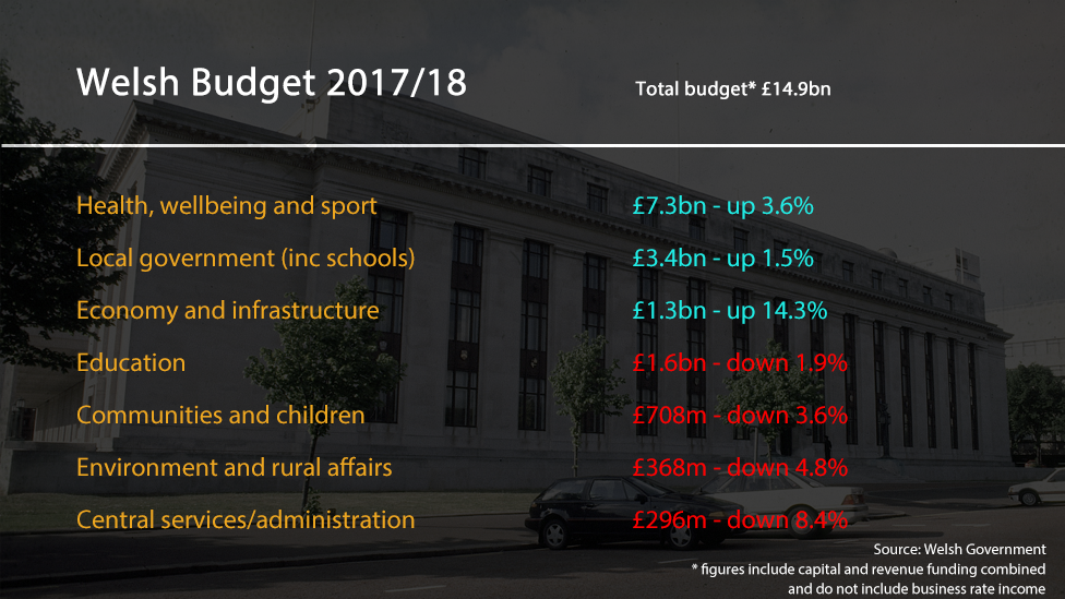 Welsh budget