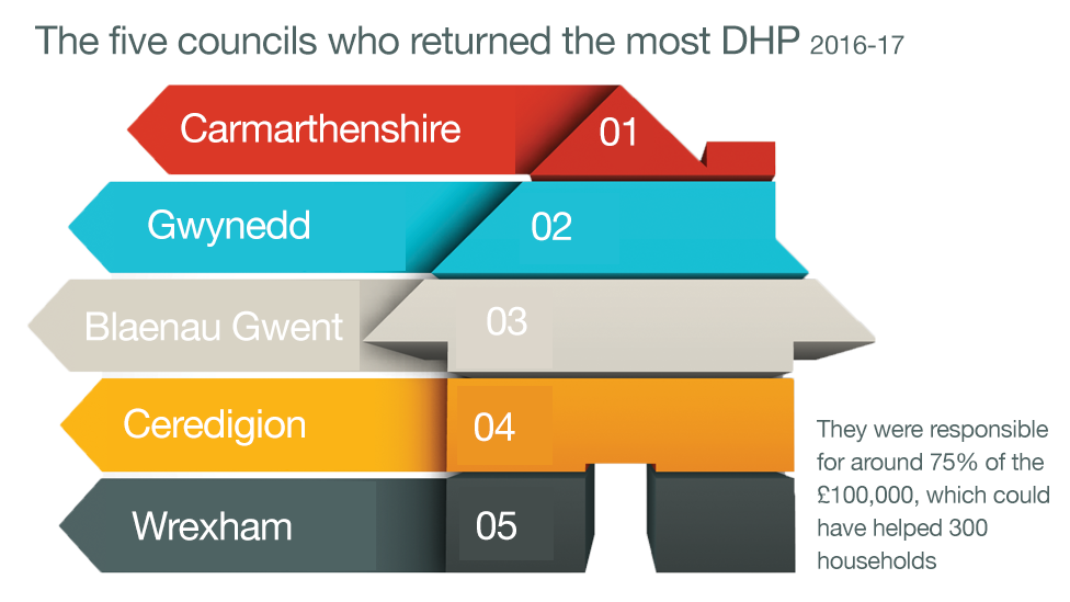 Discretionary Housing Payments graphic