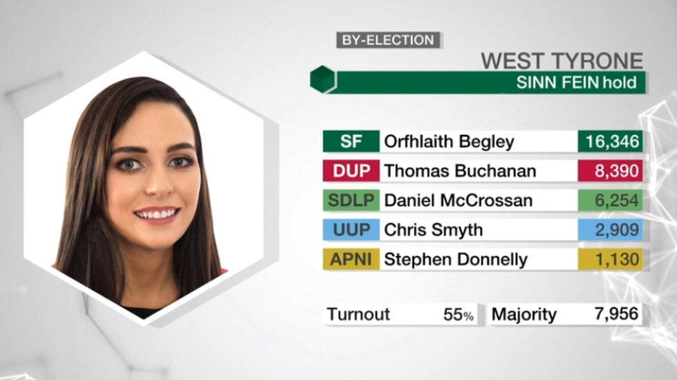 West Tyrone election result