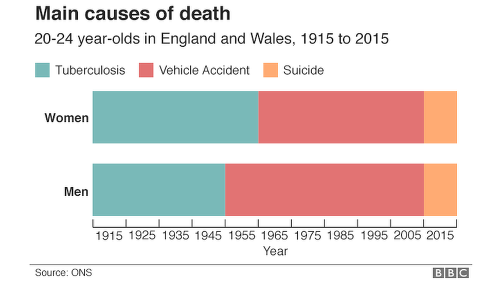 Chart showing the main causes of death over time