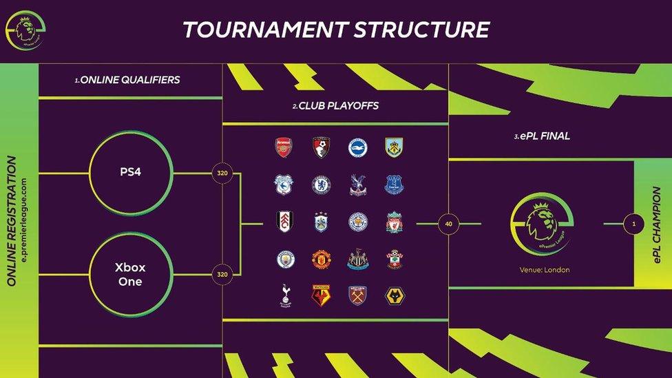 Diagram showing the format of the new competition