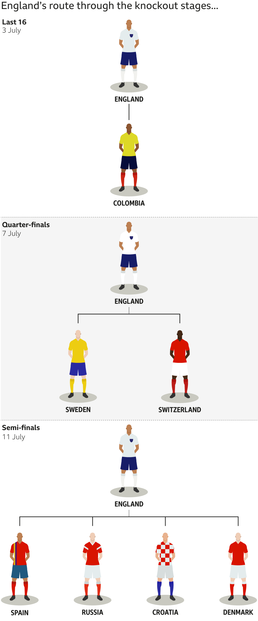 Graphic showing England's potential route through the knockout stages. They will meet Colombia in the last 16, then would face Sweden or Switzerland in the quarter-finals, followed by a potential semi-final against Spain, Russia, Denmark or Croatia