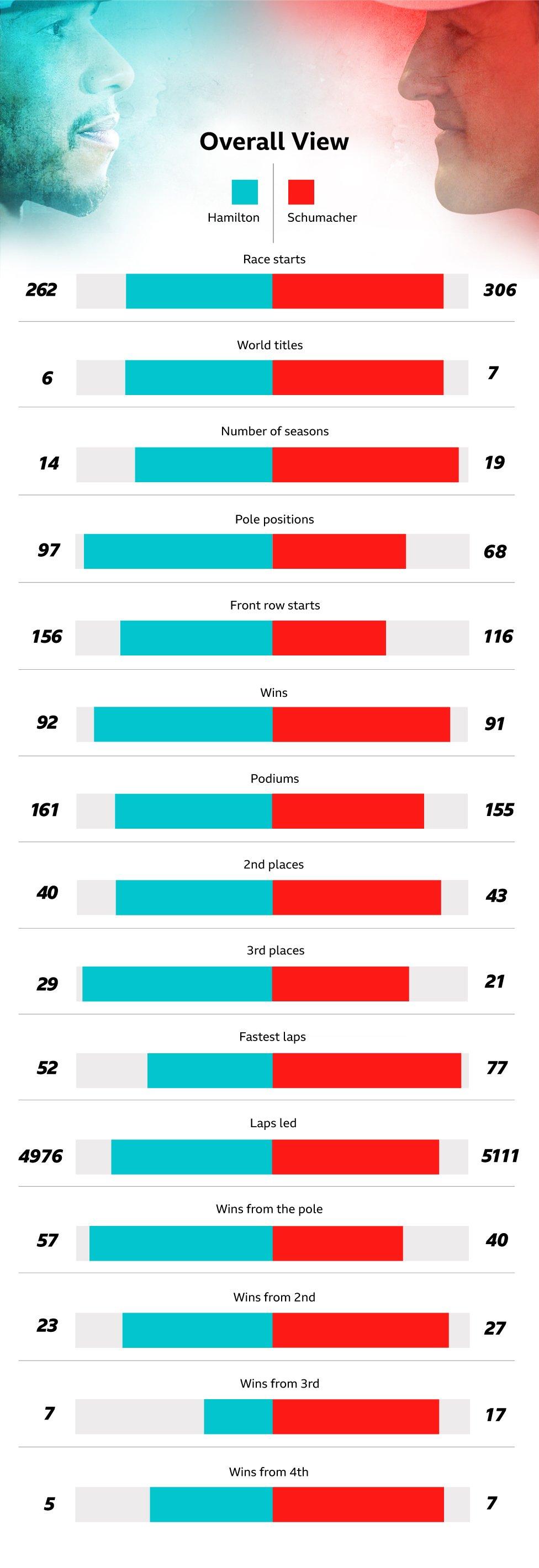 Hamilton v Schumacher Race starts 262 306 World titles 6 7 No. of seasons 14 19 Pole positions 97 68 Front row starts 156 116 Wins 92 91 Podiums 161 155 2nd places 40 43 3rd places 29 21 Fastest laps 52 77 Laps led 4,976 5,111 Wins from pole 57 40 Wins from 2nd 23 27 Wins from 3rd 7 17 Wins from 4th+ 5 7