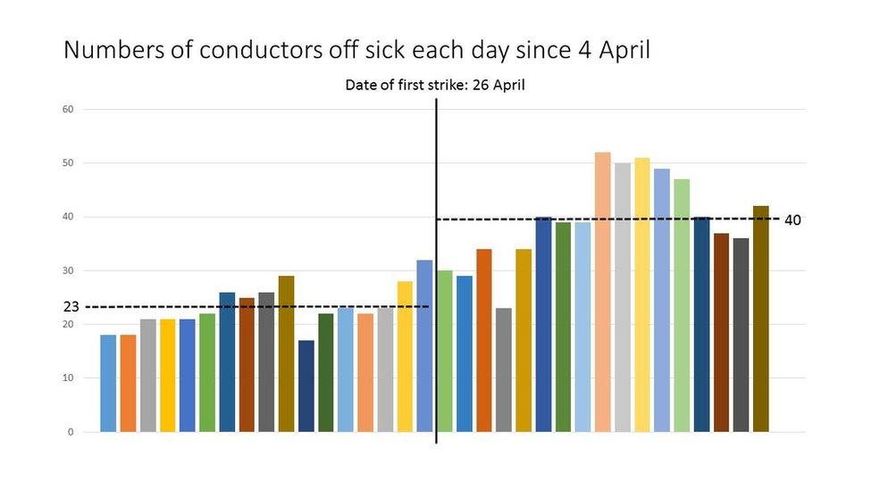 The number of conductors off sick each day since 4 April