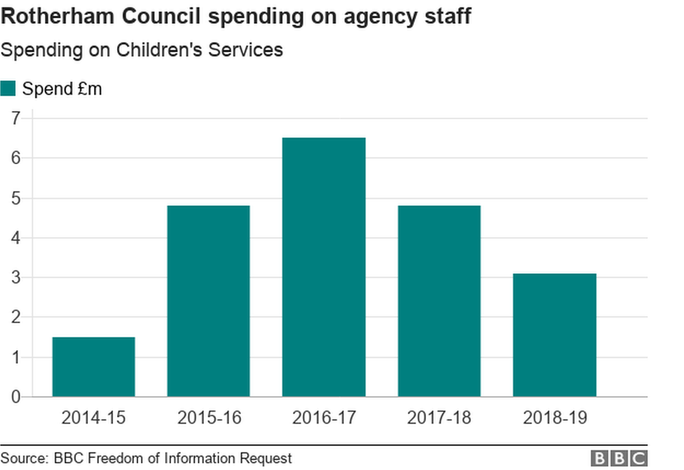 Rotherham council agency staff spending graph