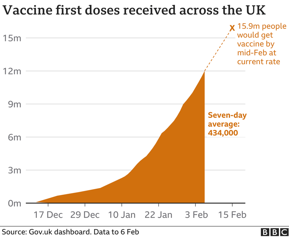 Vaccine first doses across the UK