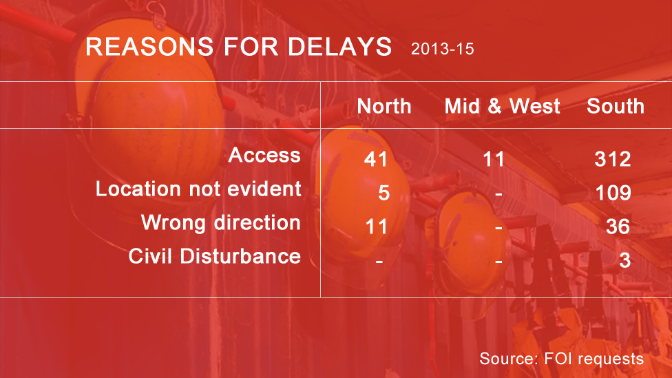 Graph of reasons for delays