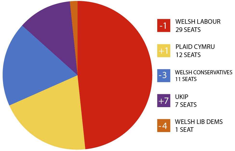 Assembly parties as a pie chart