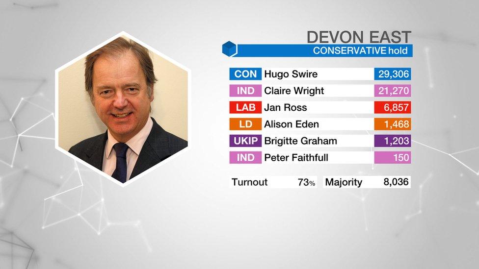 Devon East result