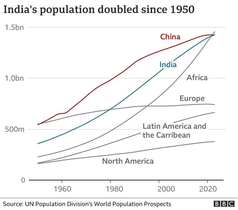 India population