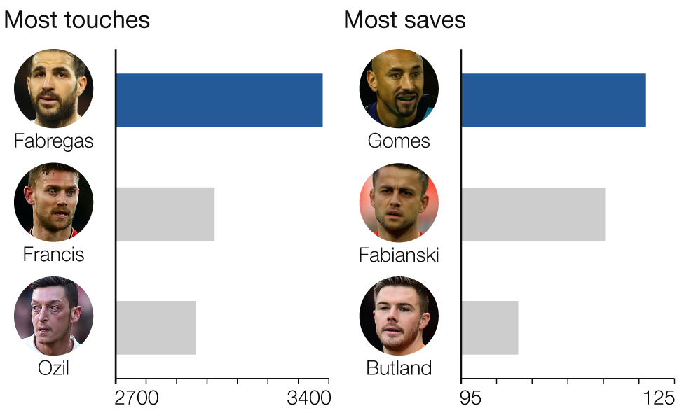 Graphic showing most touches and most saves this season. Most touches: Cesc Fabregas 3,393, Simon Francis 3,021, Mesut Ozil 2,963. Most saves: Heurelho Gomes 121, Lukasz Fabianski 115, Jack Butland 103