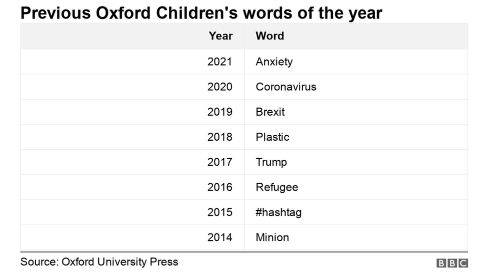 A chart showing previous Oxford Children's words of the year