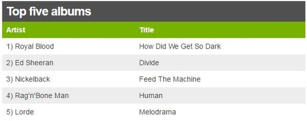 This week's top five albums