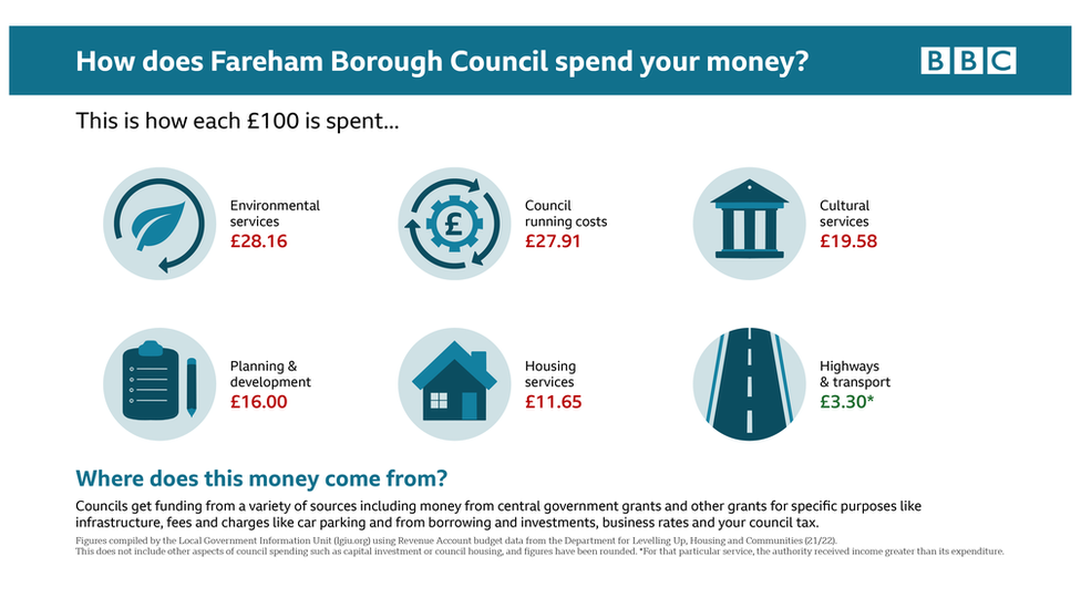 Infographic showing how Fareham Borough Council spends its money