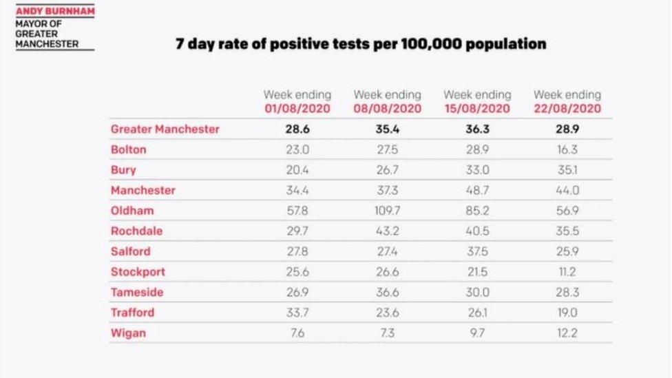 7 day rate of positive tests per 100,000