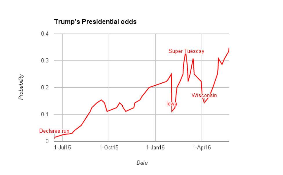 How Trump rose to success