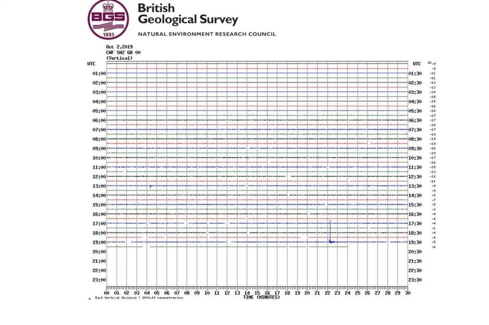 Graph of earthquake