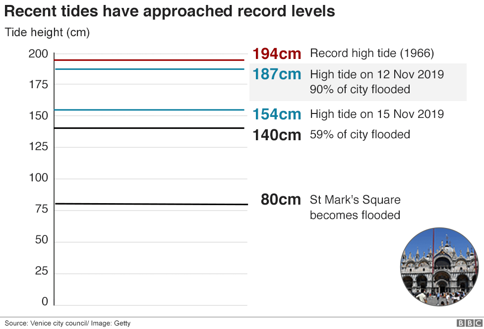 Venice high tides graphic - showing historical records