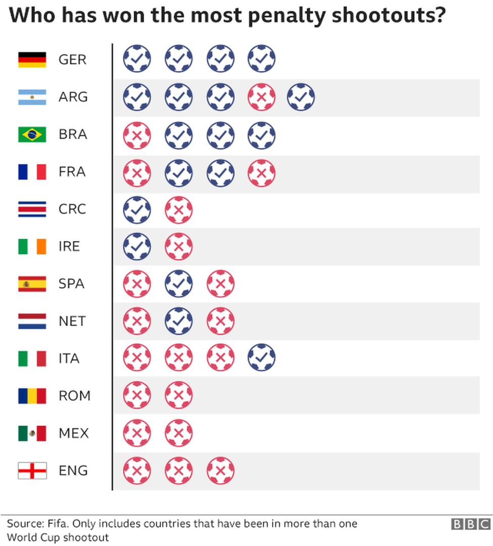 Germany are the best side at penalty shootouts. They have won four without loss. England have lost all three shootouts they've been in