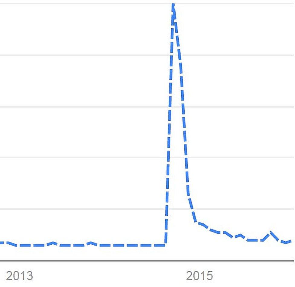 This Google Trends graph shows the spike in popularity of Ello in September 2014