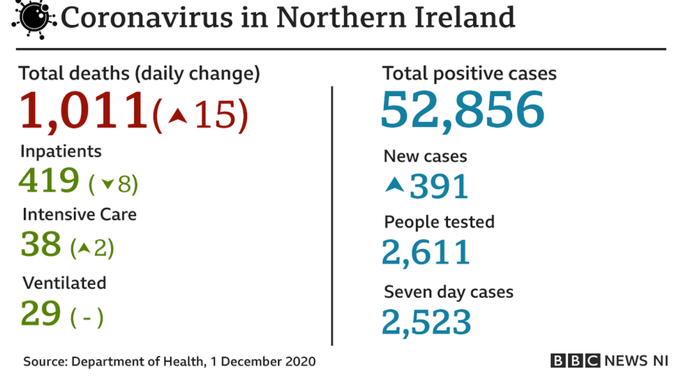 Coronavirus NI figures