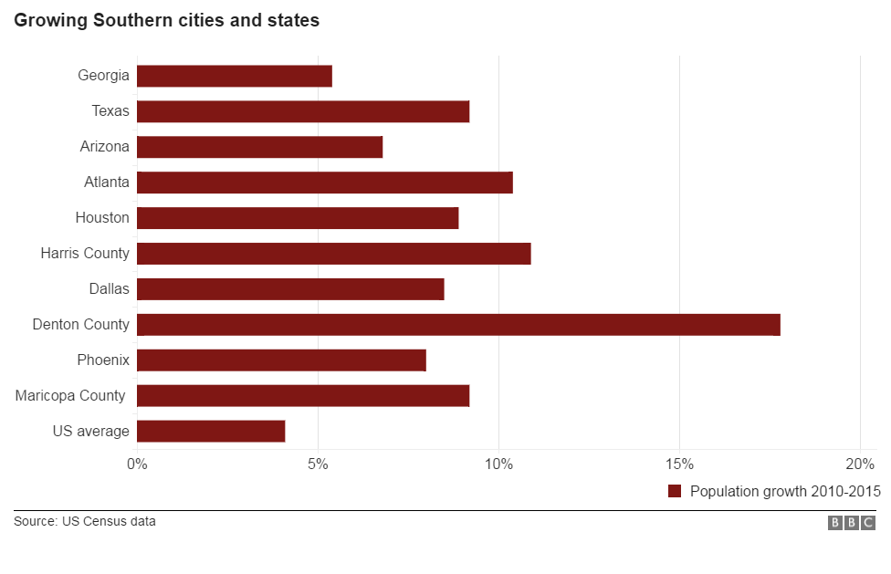 Chart showing major population growth in southern cities and states