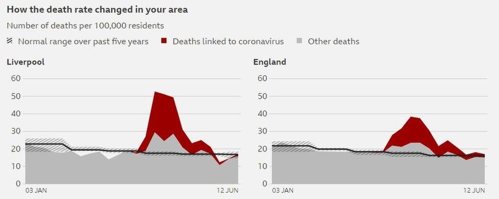 Graph showing death rate in Liverpool and England