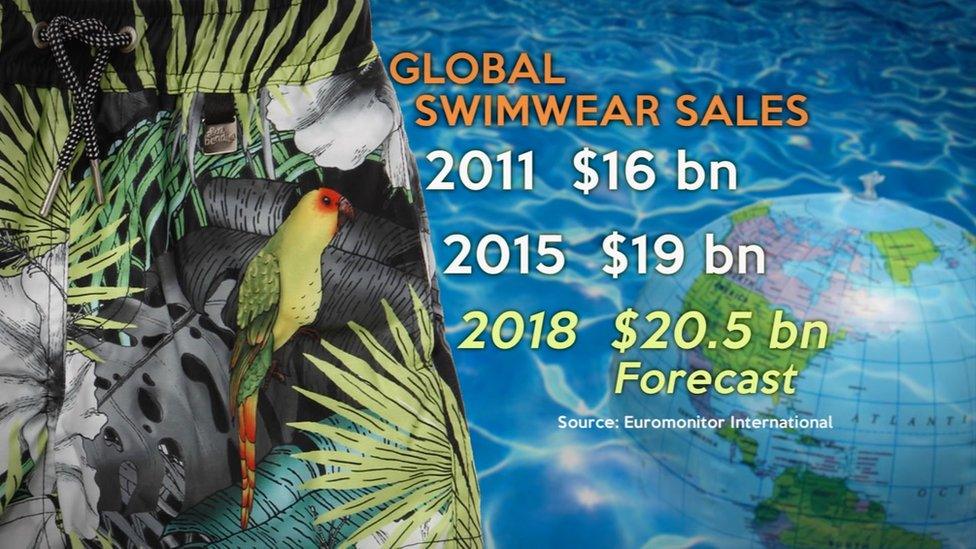 Global swimwear sales