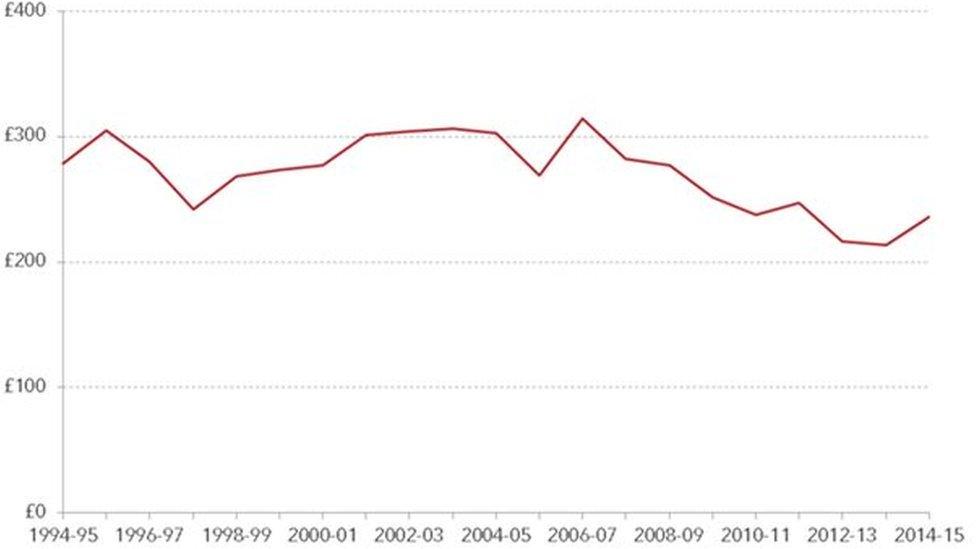 Self employed pay graph