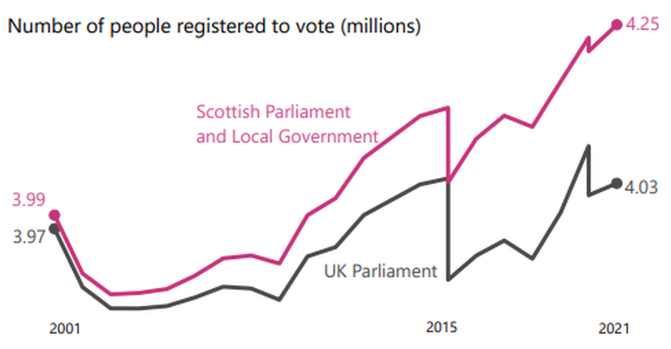 A graph showing the number of people registered to vote in Scotland (in millions)