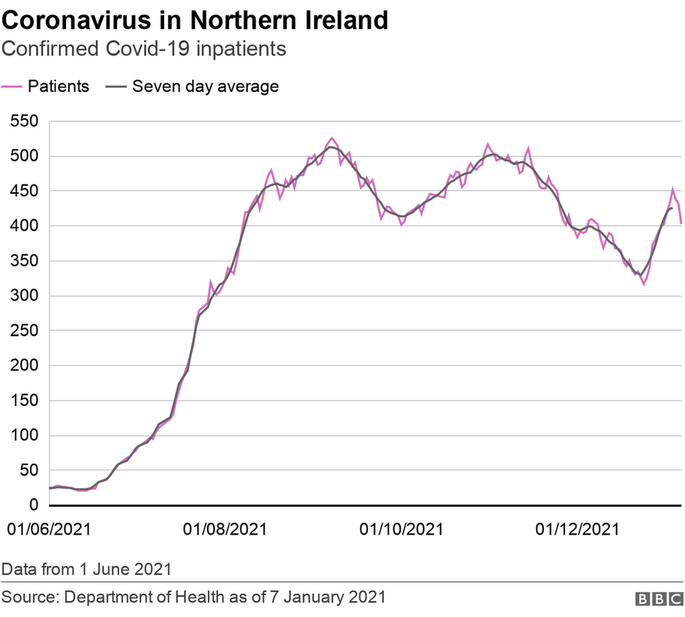 Confirmed number of Covid-19 inpatients Northern Ireland graph 8 January 2022