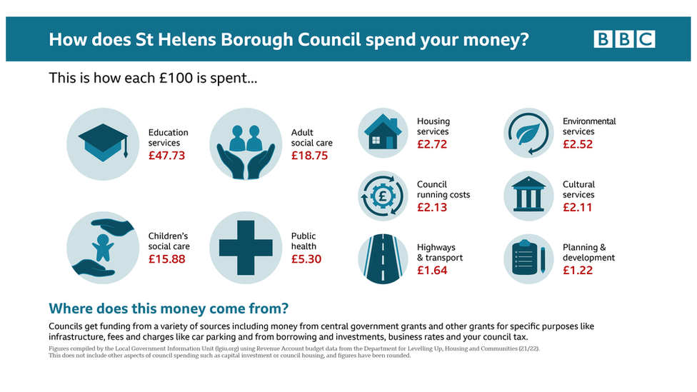 Graphic: How does St Helens spend your money?