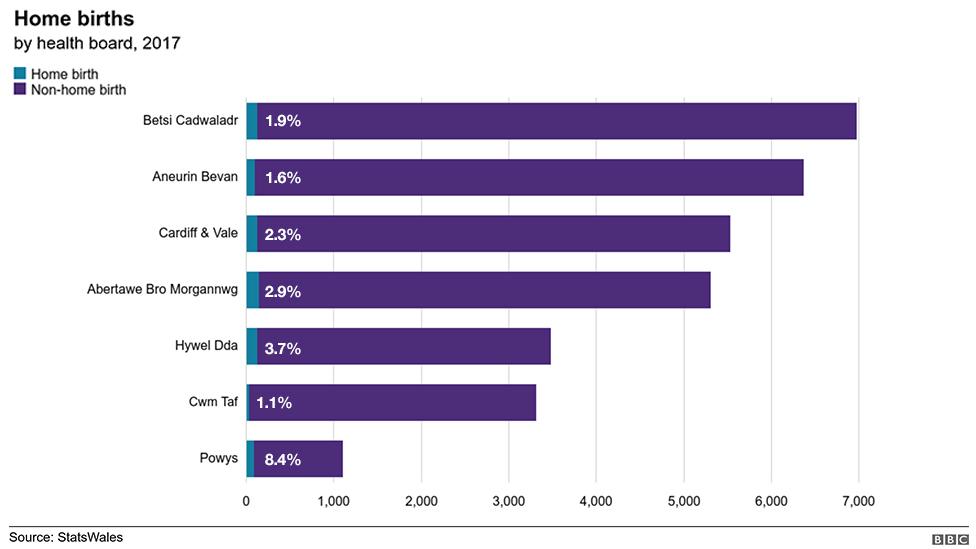 Graph of home births